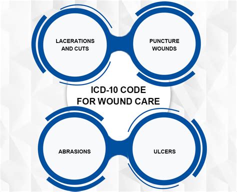 icd 10 code for wound|Medical Coding Wound Care 